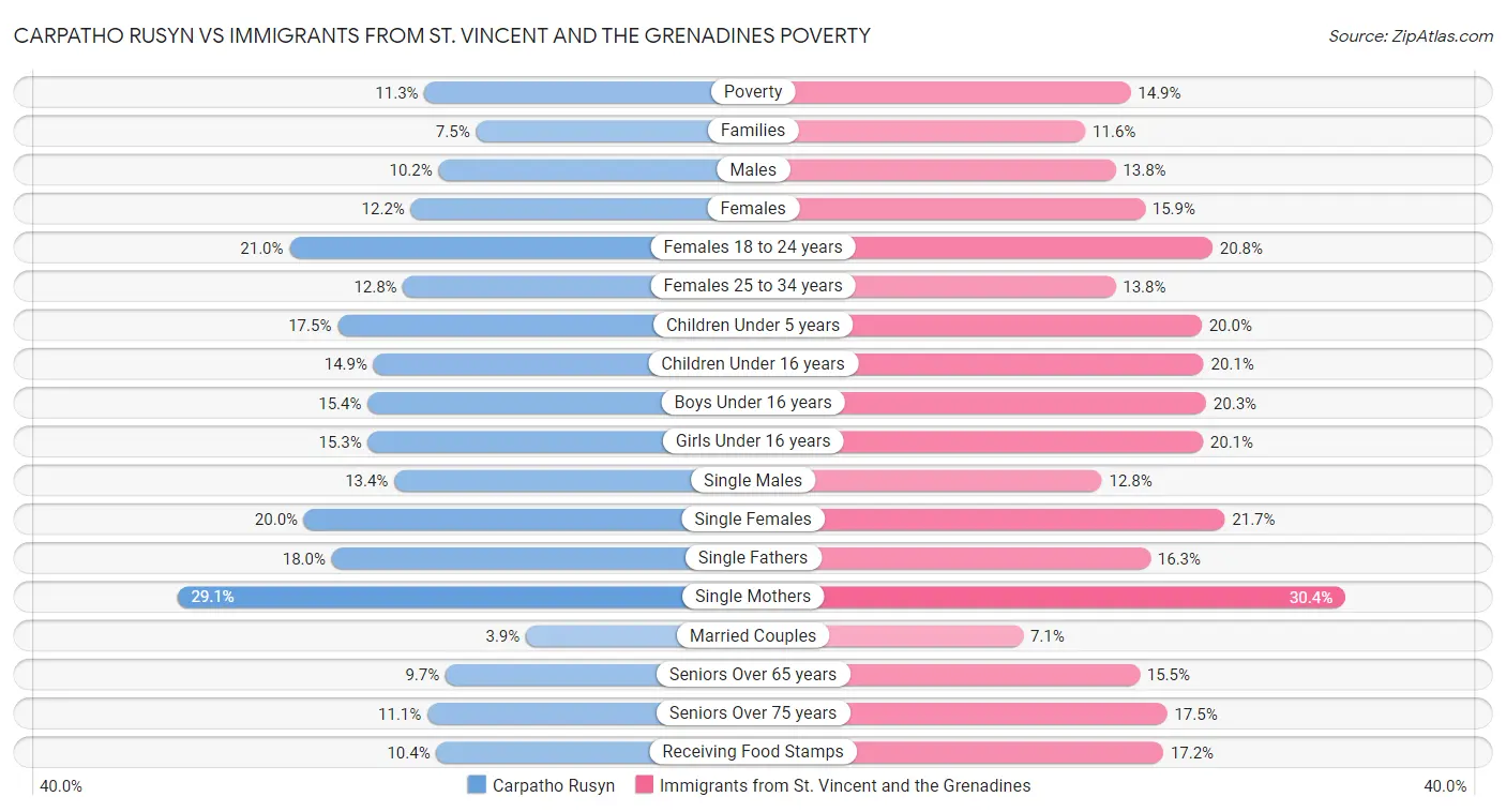 Carpatho Rusyn vs Immigrants from St. Vincent and the Grenadines Poverty