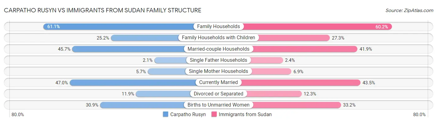 Carpatho Rusyn vs Immigrants from Sudan Family Structure