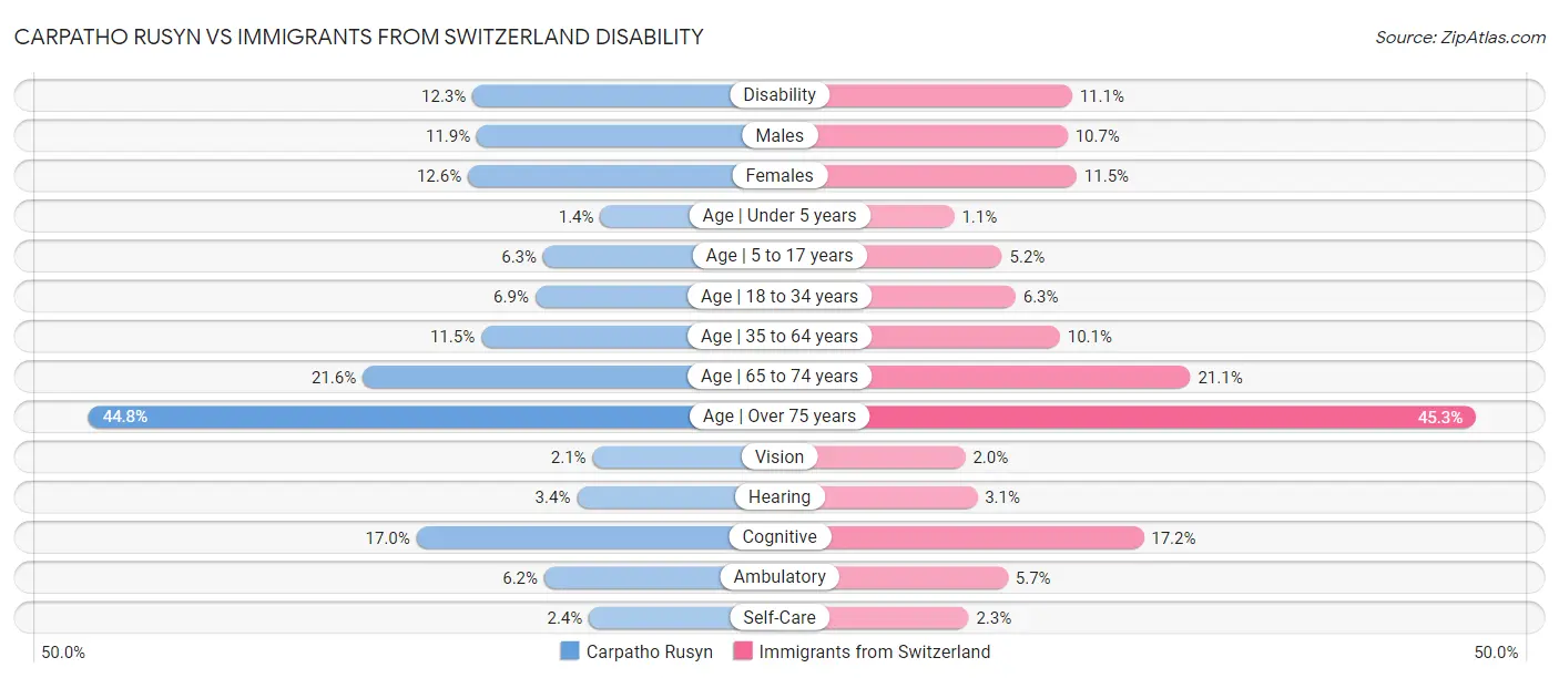 Carpatho Rusyn vs Immigrants from Switzerland Disability