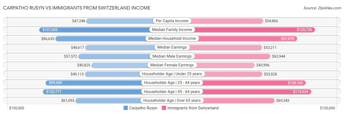 Carpatho Rusyn vs Immigrants from Switzerland Income