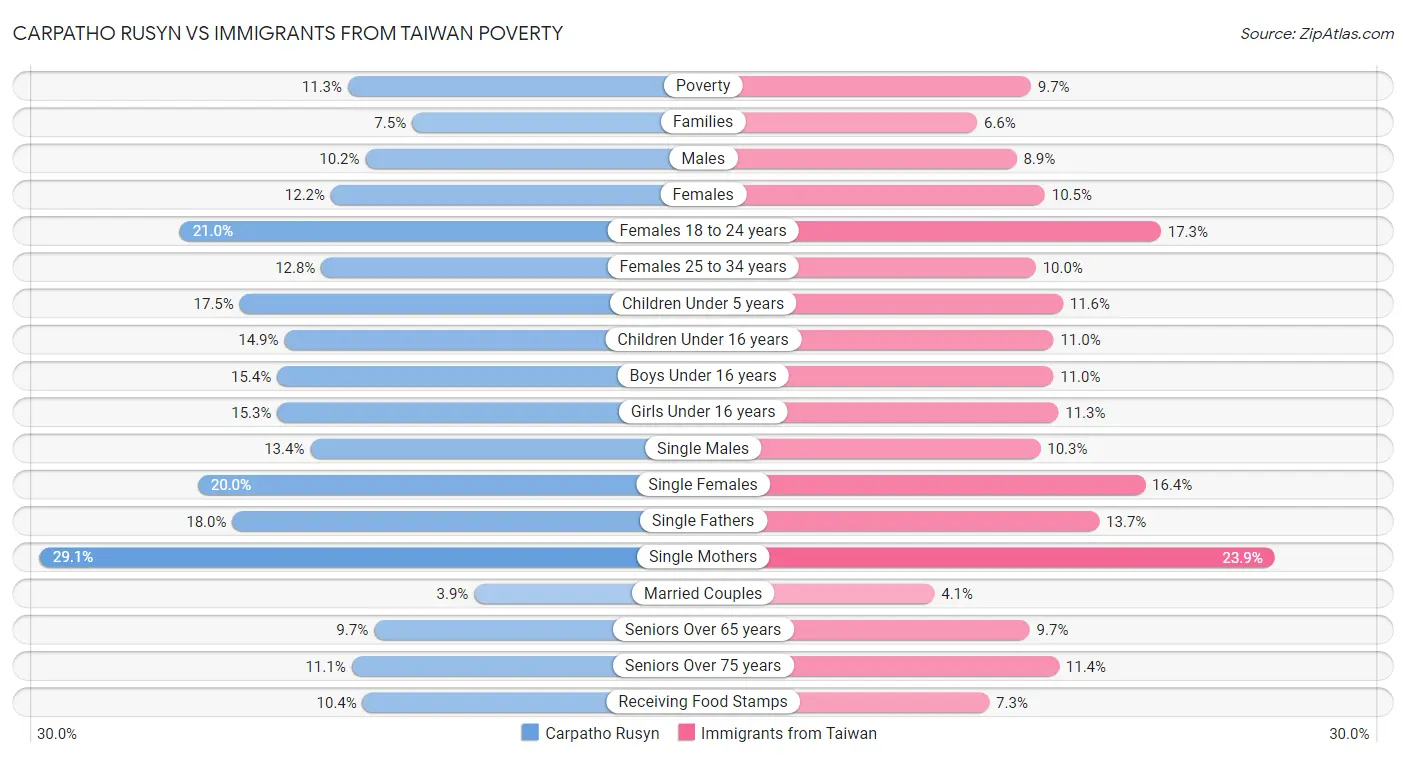 Carpatho Rusyn vs Immigrants from Taiwan Poverty