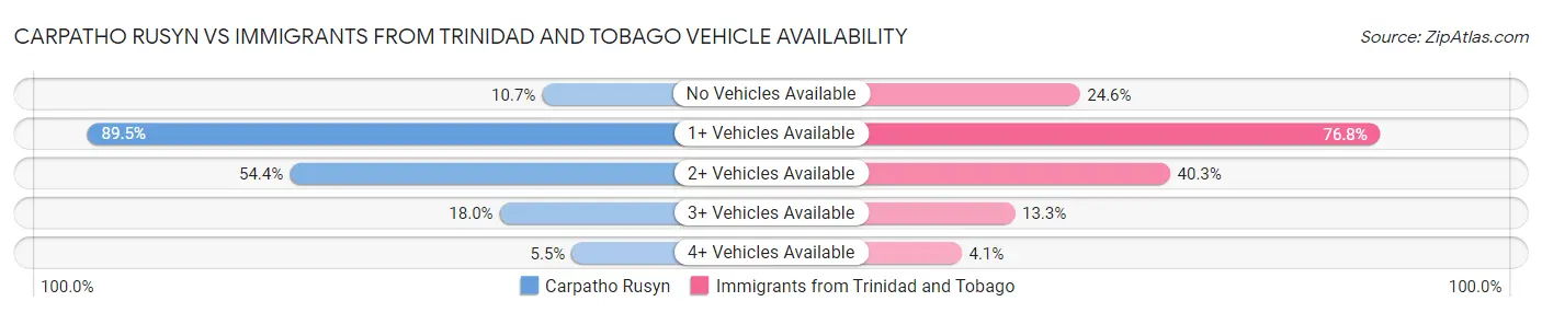 Carpatho Rusyn vs Immigrants from Trinidad and Tobago Vehicle Availability