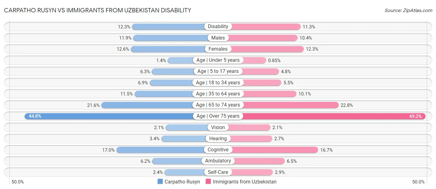 Carpatho Rusyn vs Immigrants from Uzbekistan Disability
