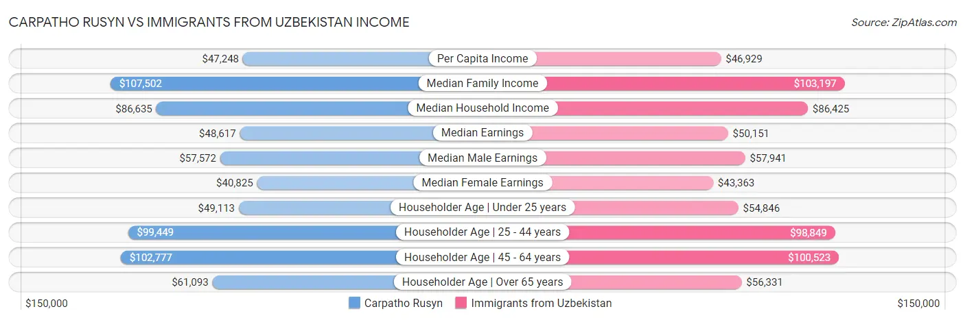 Carpatho Rusyn vs Immigrants from Uzbekistan Income