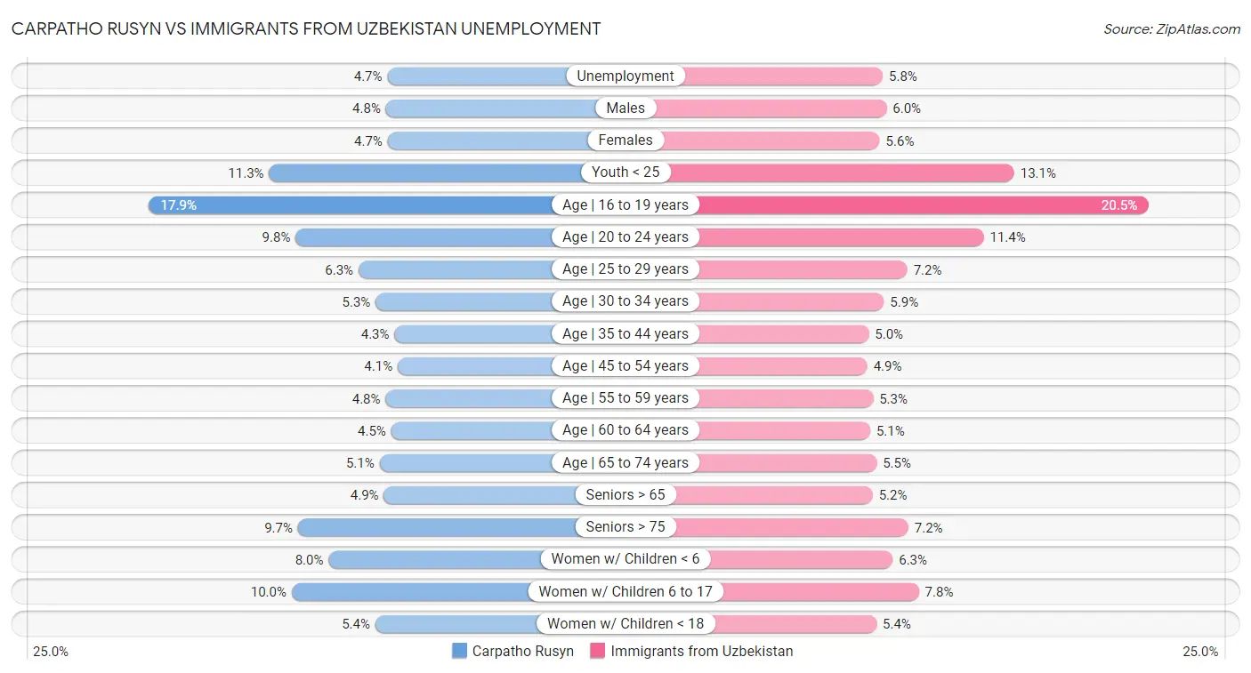 Carpatho Rusyn vs Immigrants from Uzbekistan Unemployment