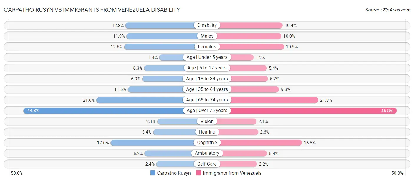 Carpatho Rusyn vs Immigrants from Venezuela Disability