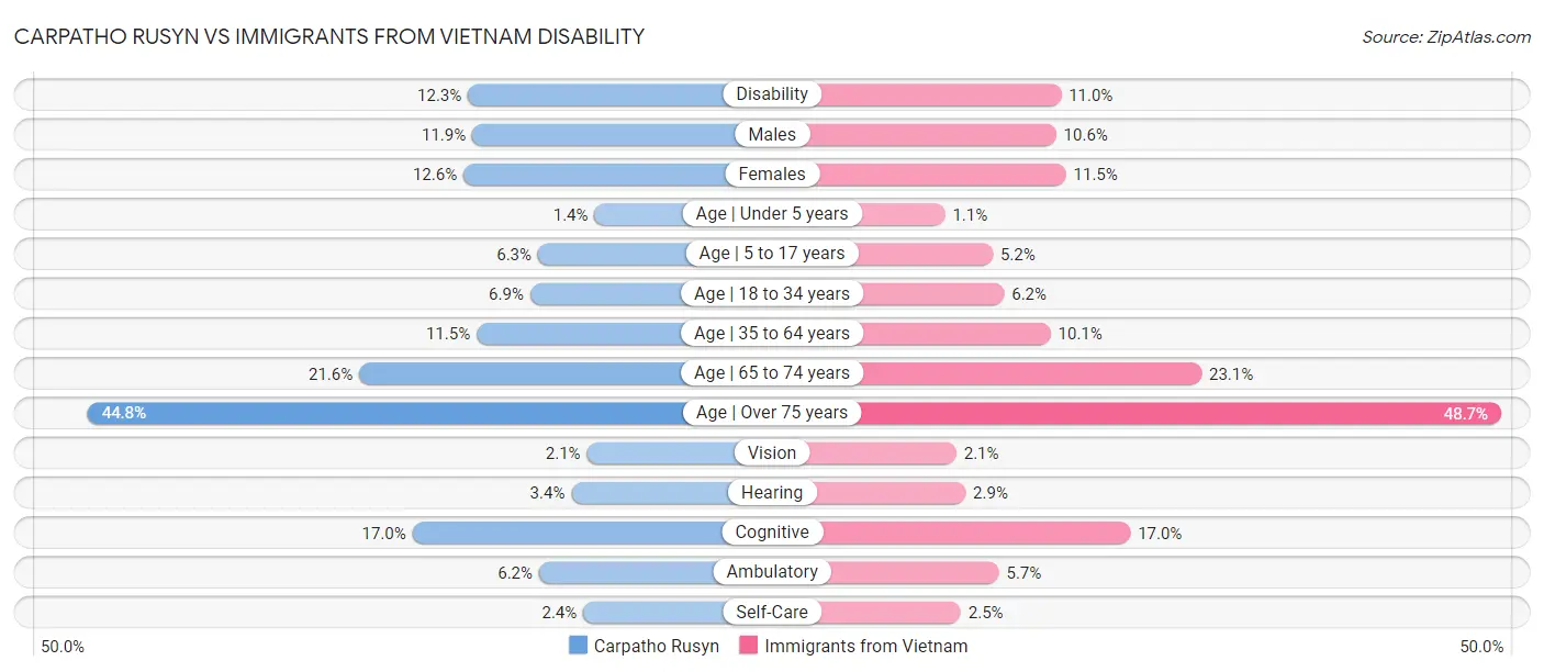 Carpatho Rusyn vs Immigrants from Vietnam Disability