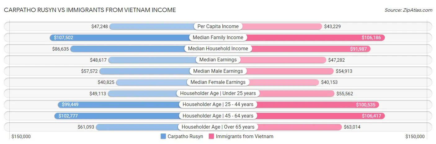 Carpatho Rusyn vs Immigrants from Vietnam Income