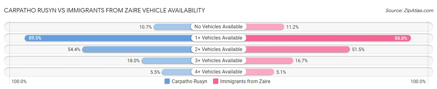 Carpatho Rusyn vs Immigrants from Zaire Vehicle Availability