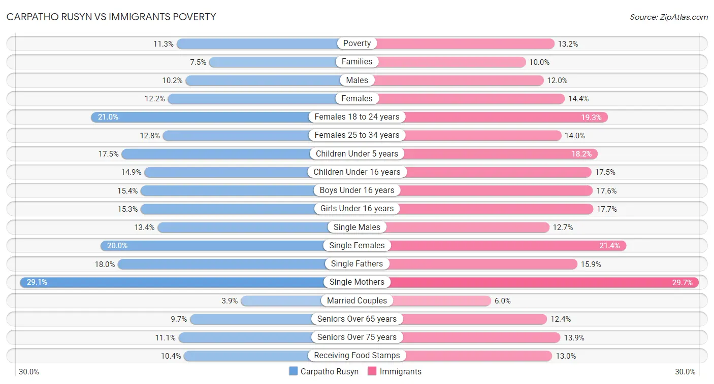 Carpatho Rusyn vs Immigrants Poverty