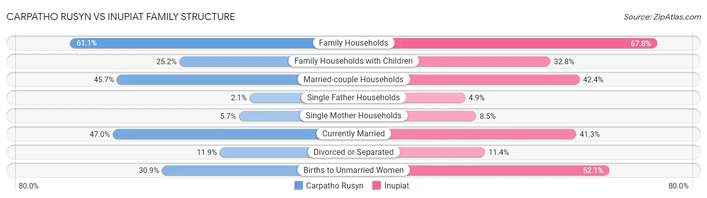 Carpatho Rusyn vs Inupiat Family Structure