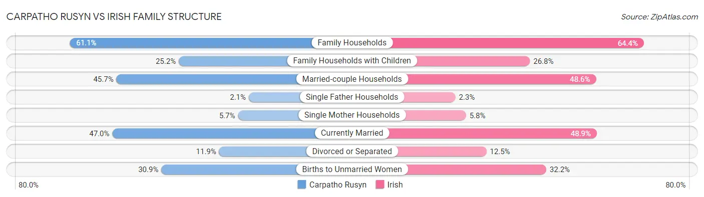 Carpatho Rusyn vs Irish Family Structure