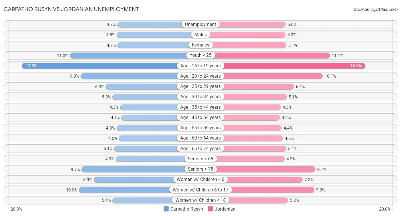 Carpatho Rusyn vs Jordanian Unemployment