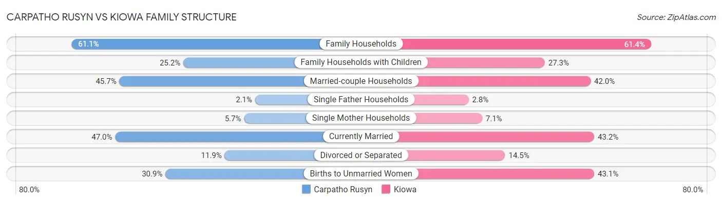 Carpatho Rusyn vs Kiowa Family Structure