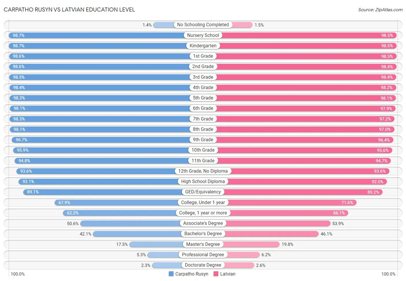 Carpatho Rusyn vs Latvian Education Level