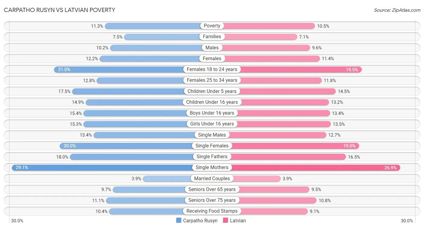 Carpatho Rusyn vs Latvian Poverty