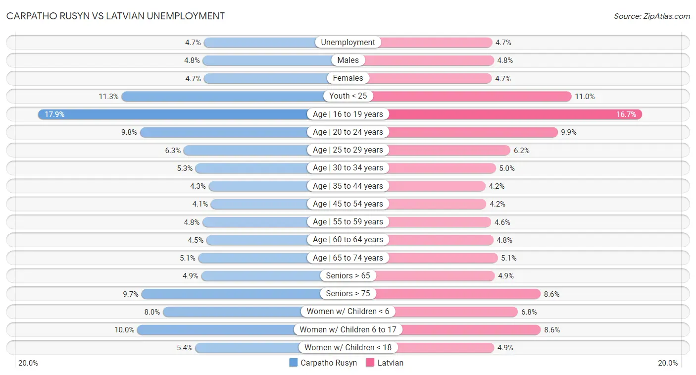 Carpatho Rusyn vs Latvian Unemployment