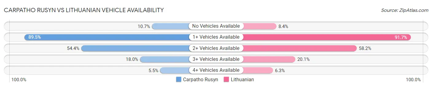 Carpatho Rusyn vs Lithuanian Vehicle Availability