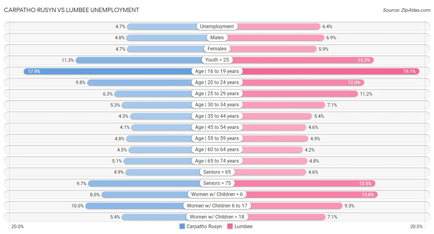 Carpatho Rusyn vs Lumbee Unemployment
