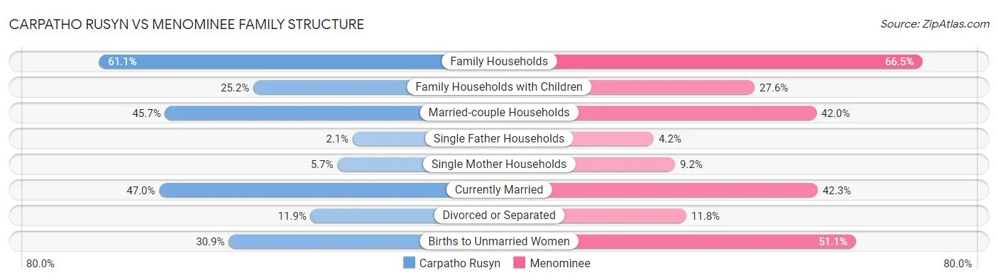 Carpatho Rusyn vs Menominee Family Structure