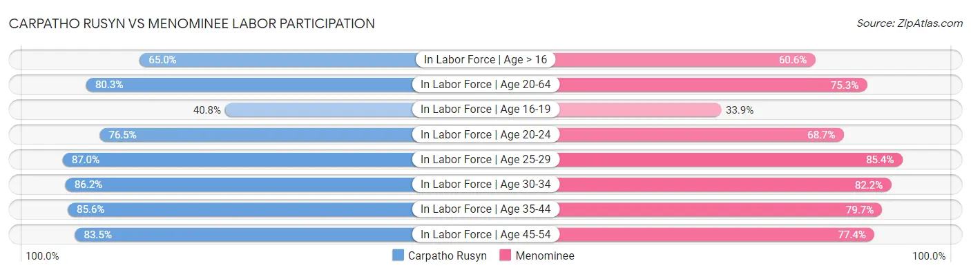 Carpatho Rusyn vs Menominee Labor Participation