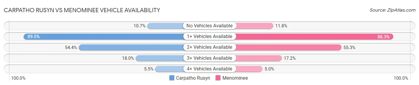 Carpatho Rusyn vs Menominee Vehicle Availability