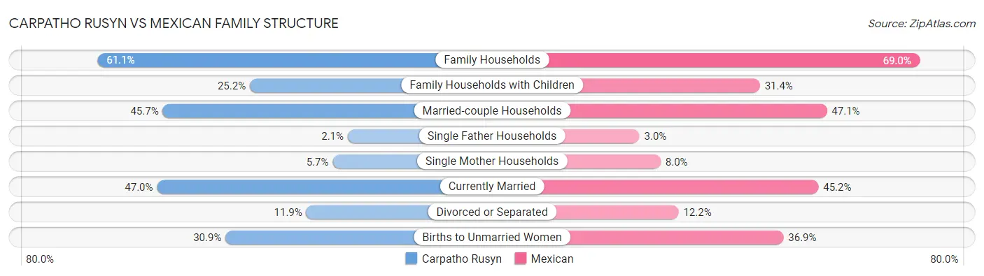 Carpatho Rusyn vs Mexican Family Structure