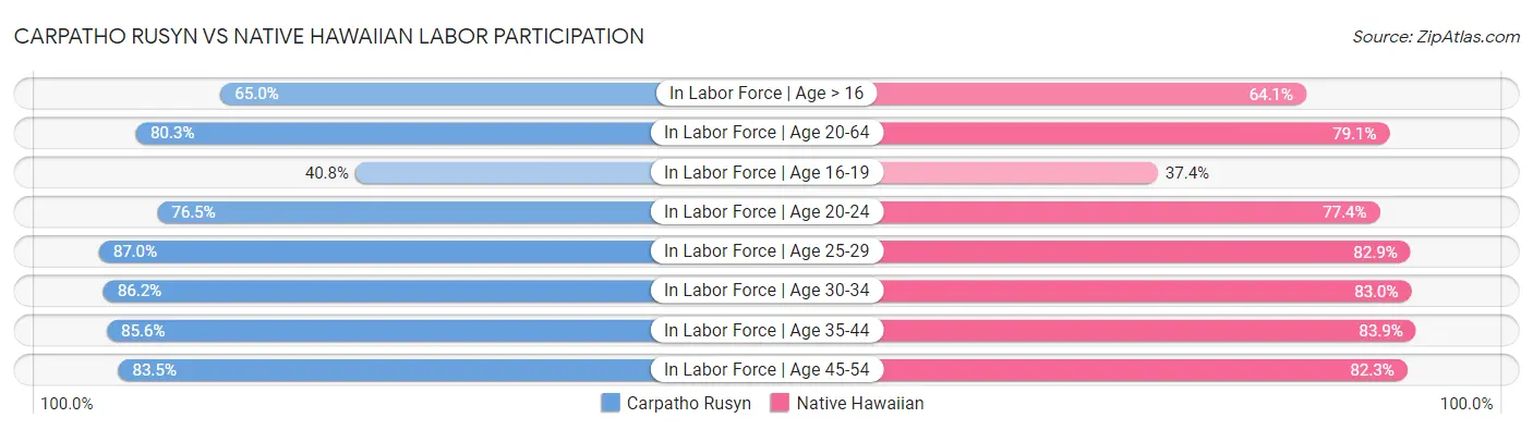 Carpatho Rusyn vs Native Hawaiian Labor Participation