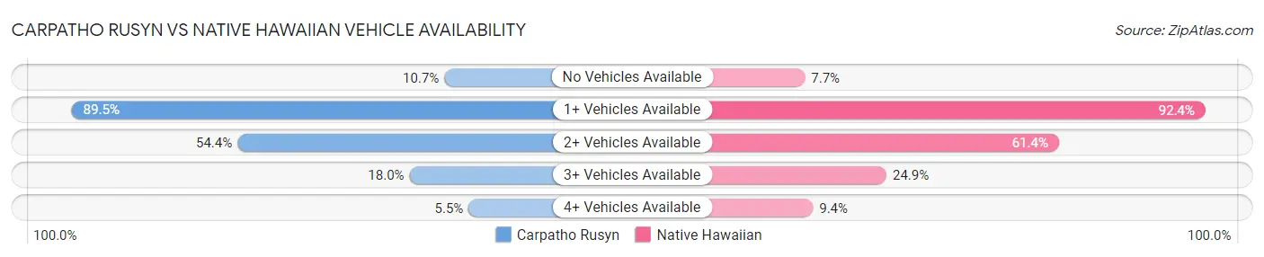 Carpatho Rusyn vs Native Hawaiian Vehicle Availability