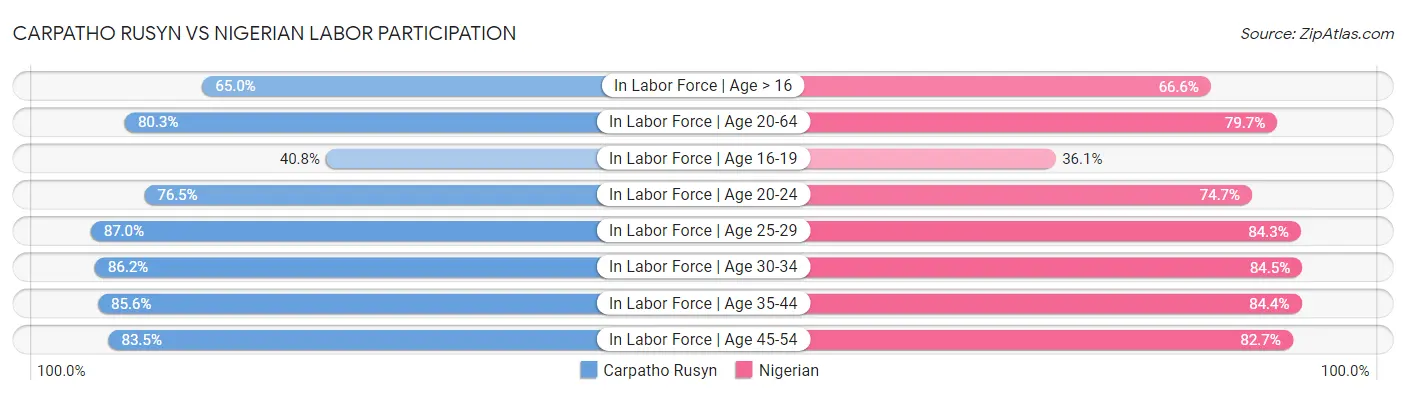 Carpatho Rusyn vs Nigerian Labor Participation