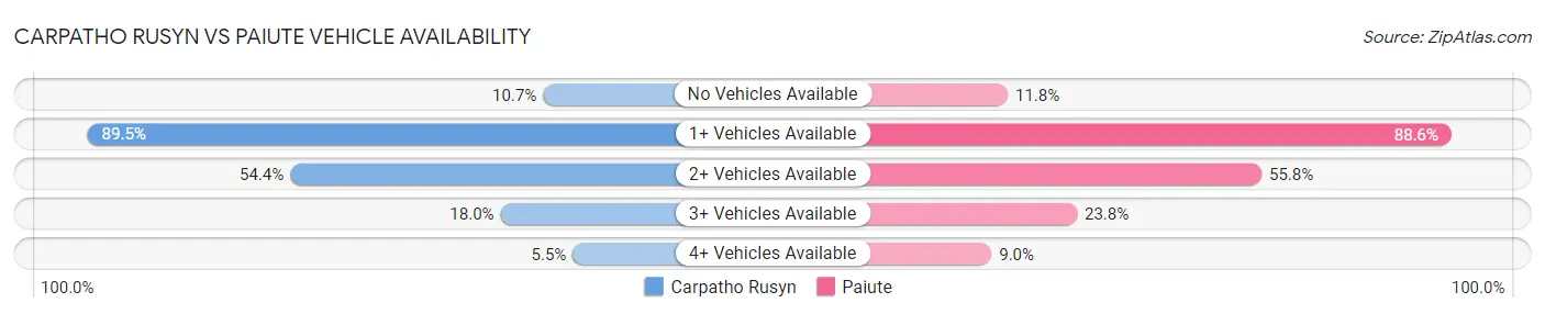 Carpatho Rusyn vs Paiute Vehicle Availability