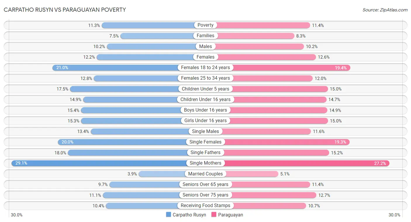Carpatho Rusyn vs Paraguayan Poverty