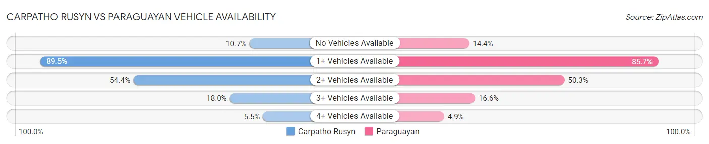 Carpatho Rusyn vs Paraguayan Vehicle Availability