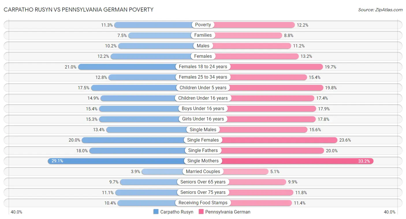 Carpatho Rusyn vs Pennsylvania German Poverty