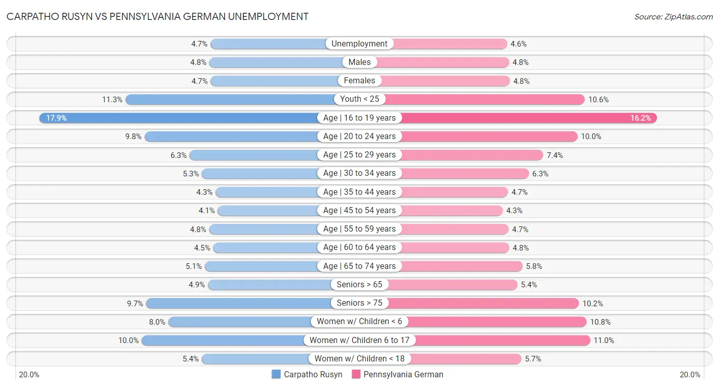 Carpatho Rusyn vs Pennsylvania German Unemployment