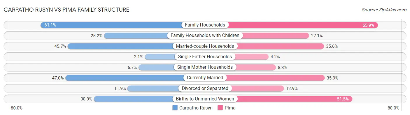 Carpatho Rusyn vs Pima Family Structure