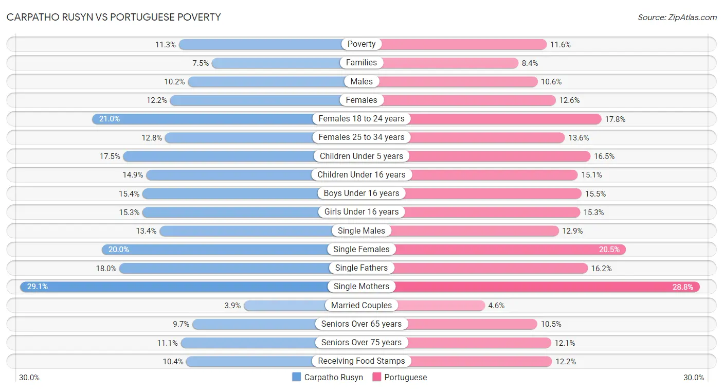 Carpatho Rusyn vs Portuguese Poverty