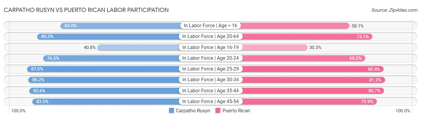 Carpatho Rusyn vs Puerto Rican Labor Participation
