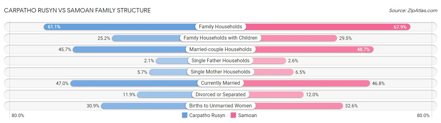 Carpatho Rusyn vs Samoan Family Structure