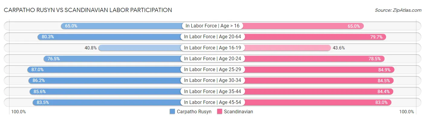 Carpatho Rusyn vs Scandinavian Labor Participation