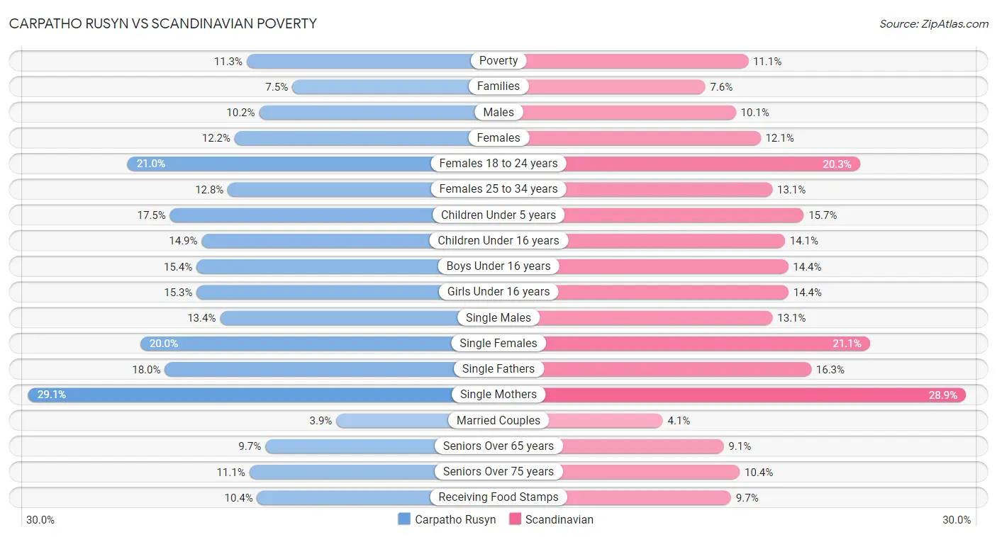 Carpatho Rusyn vs Scandinavian Poverty