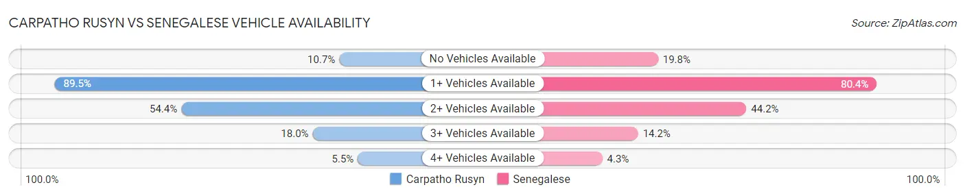 Carpatho Rusyn vs Senegalese Vehicle Availability