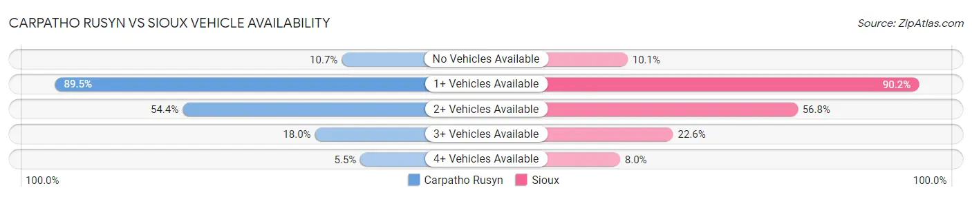 Carpatho Rusyn vs Sioux Vehicle Availability