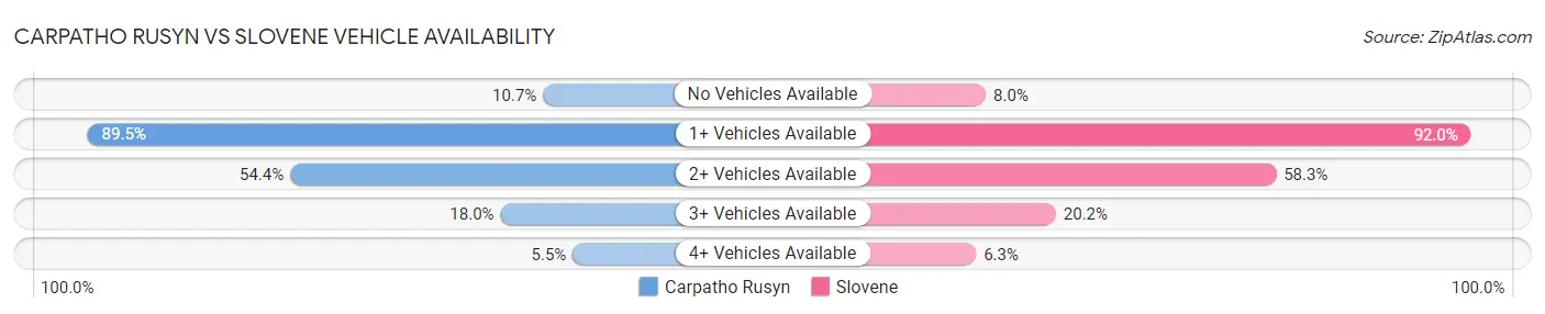 Carpatho Rusyn vs Slovene Vehicle Availability