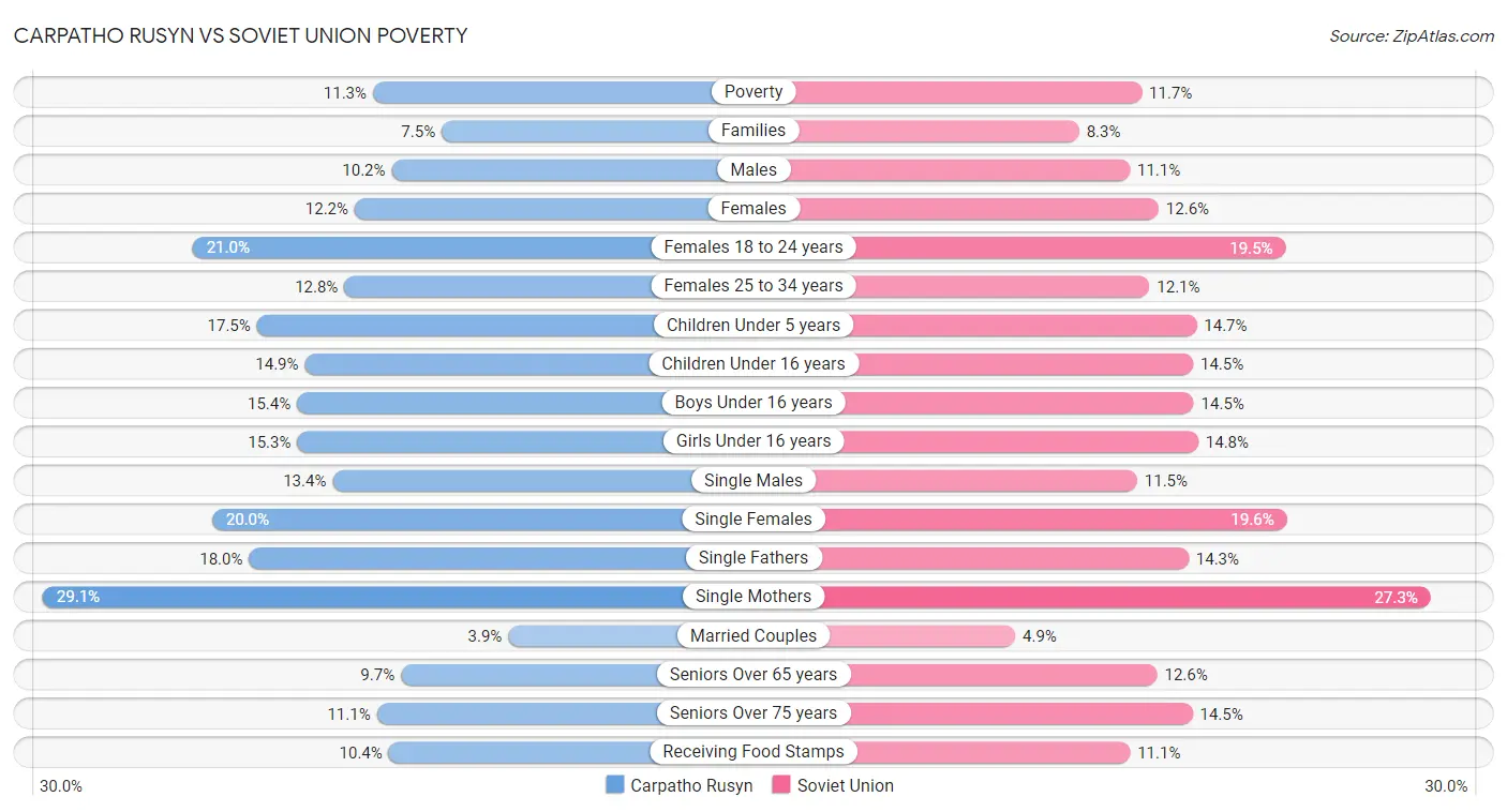 Carpatho Rusyn vs Soviet Union Poverty