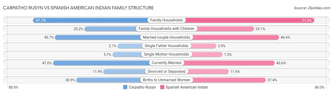 Carpatho Rusyn vs Spanish American Indian Family Structure
