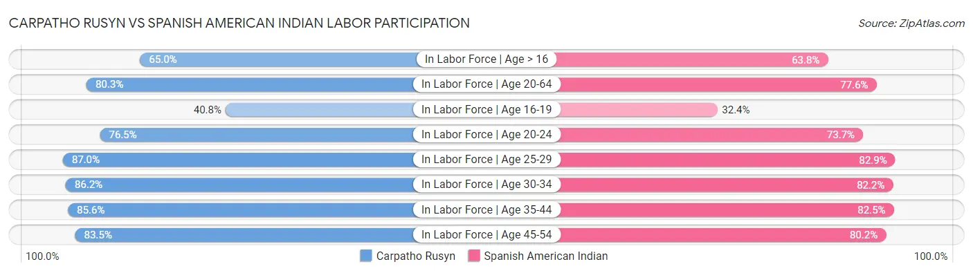 Carpatho Rusyn vs Spanish American Indian Labor Participation
