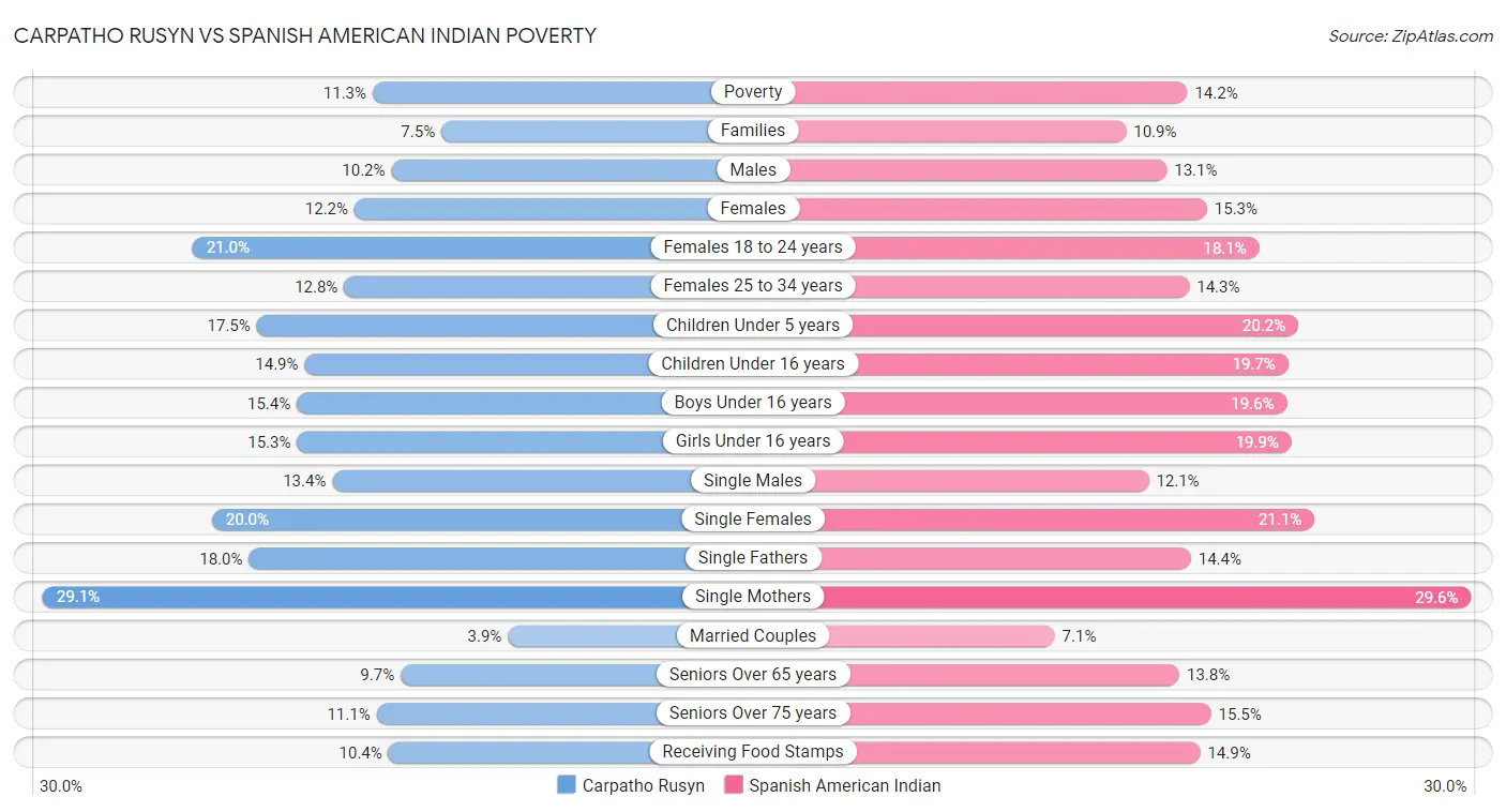 Carpatho Rusyn vs Spanish American Indian Poverty