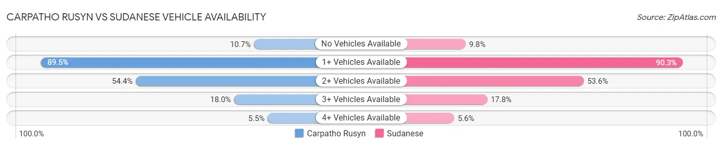 Carpatho Rusyn vs Sudanese Vehicle Availability