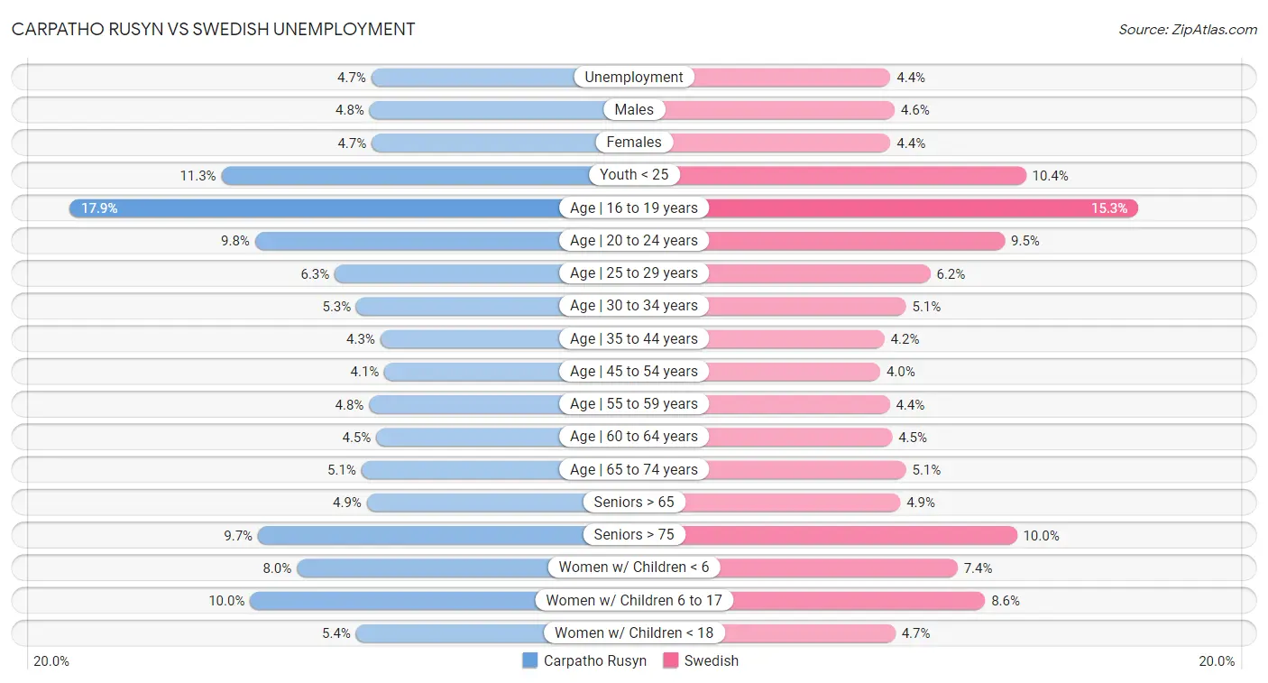 Carpatho Rusyn vs Swedish Unemployment